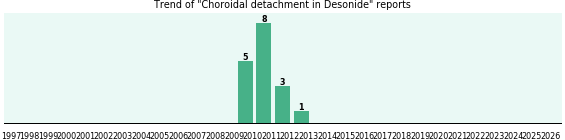 Could Desonide cause Choroidal detachment? Could Desonide cause Choroidal detachment?